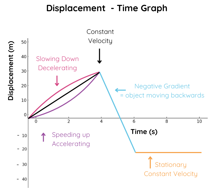 2. Displacement-Time Graph