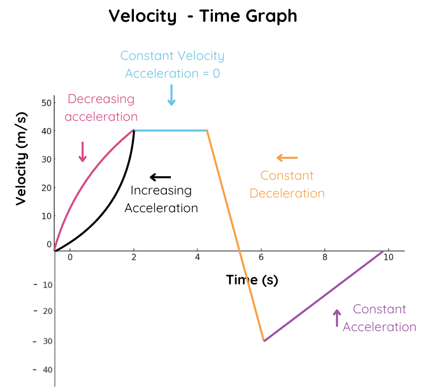 4. Velocity-Time Graph
