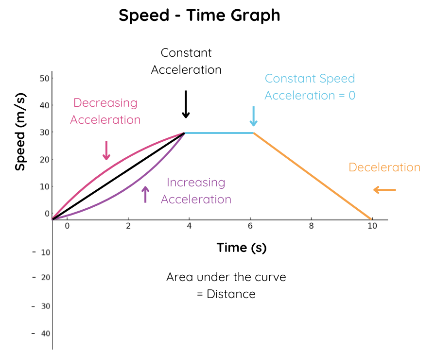 3. Speed-Time Graph