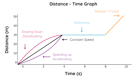 1. Distance-Time Graph