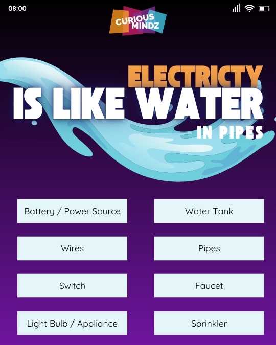 Electricity is Like Water in Pipes